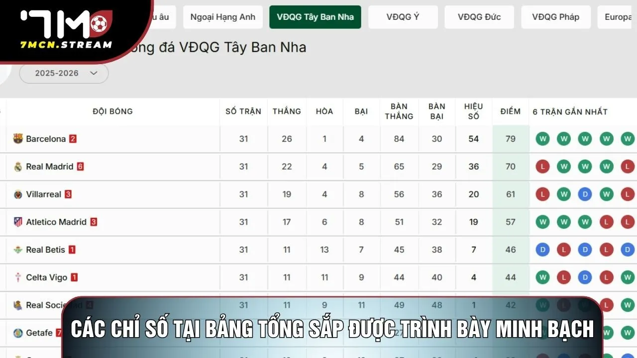 Các chỉ số tại bảng tổng sắp được trình bày minh bạch